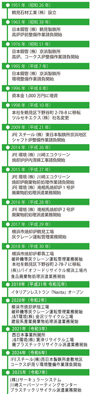 ツルセキエクス株式会社　会社沿革