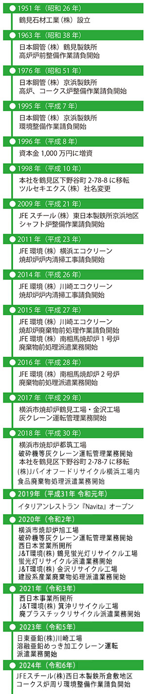 ツルセキエクス株式会社　会社沿革